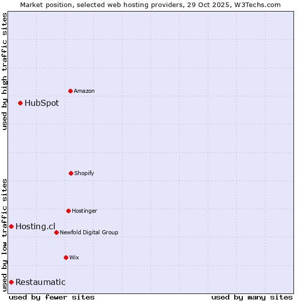 Market position of HubSpot vs. Restaumatic vs. Hosting.cl