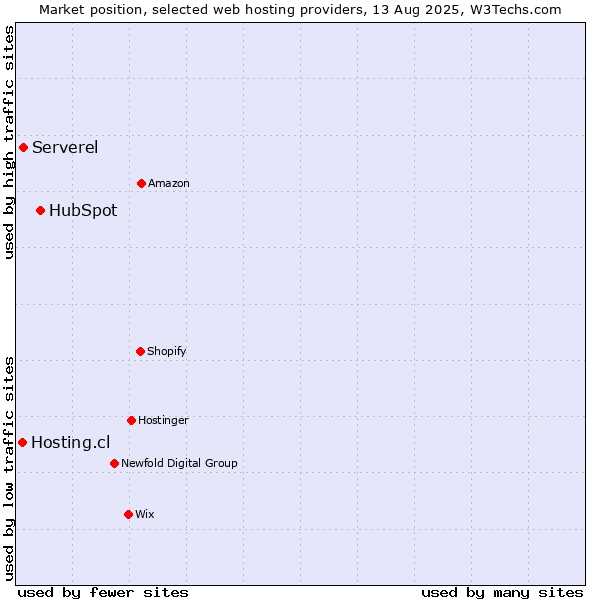Market position of HubSpot vs. Serverel vs. Hosting.cl