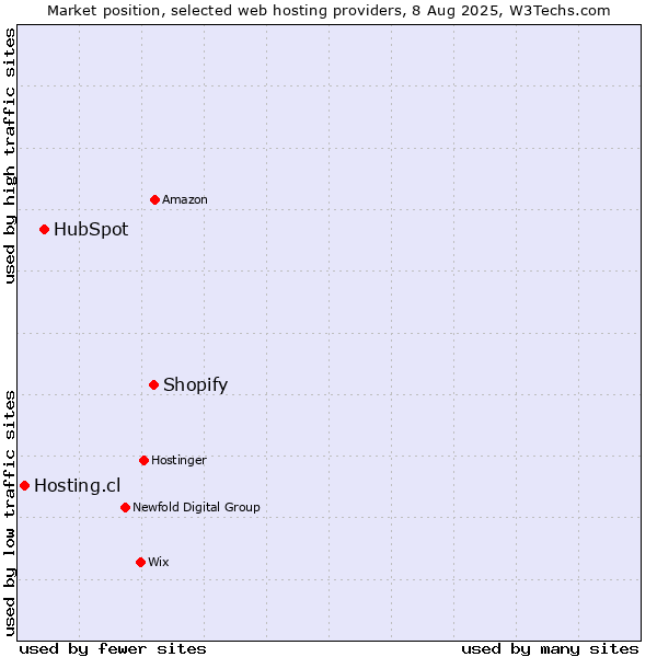 Market position of Shopify vs. HubSpot vs. Hosting.cl