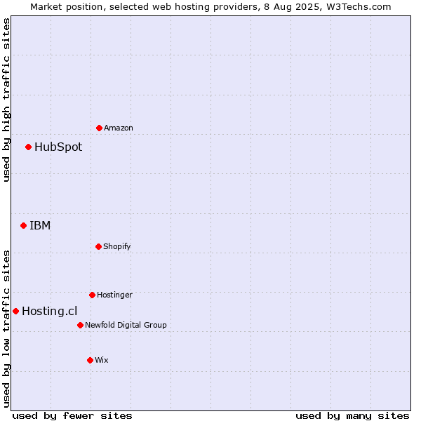 Market position of HubSpot vs. IBM vs. Hosting.cl
