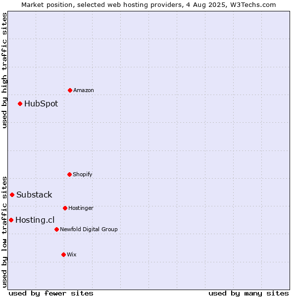 Market position of HubSpot vs. Substack vs. Hosting.cl