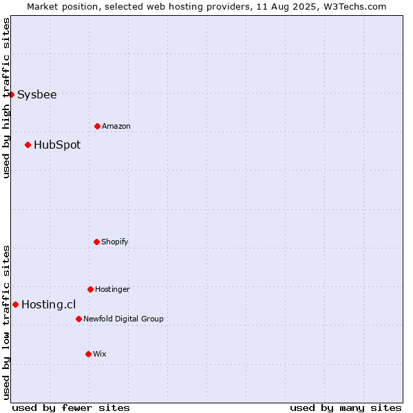 Market position of HubSpot vs. Hosting.cl vs. Sysbee