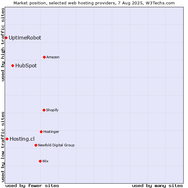 Market position of HubSpot vs. Hosting.cl vs. UptimeRobot