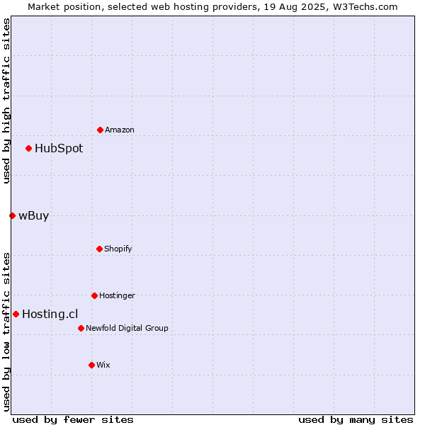 Market position of HubSpot vs. Hosting.cl vs. wBuy