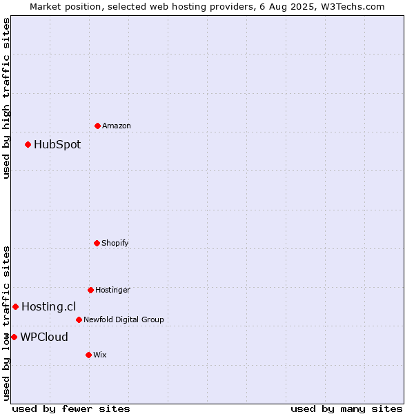 Market position of HubSpot vs. Hosting.cl vs. WPCloud