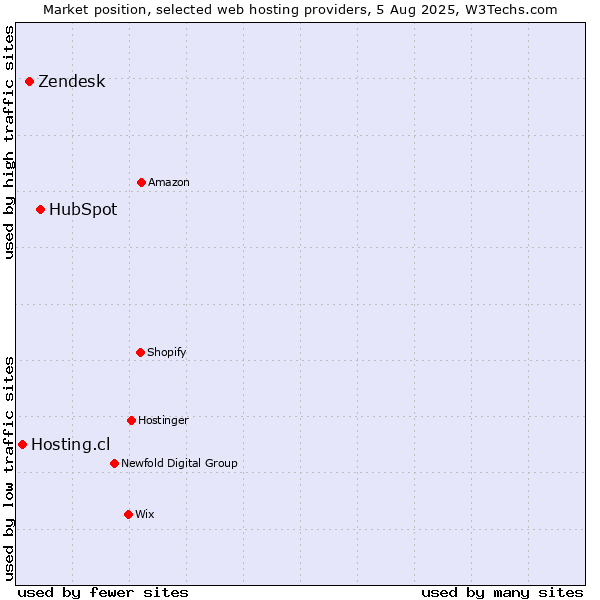 Market position of HubSpot vs. Zendesk vs. Hosting.cl