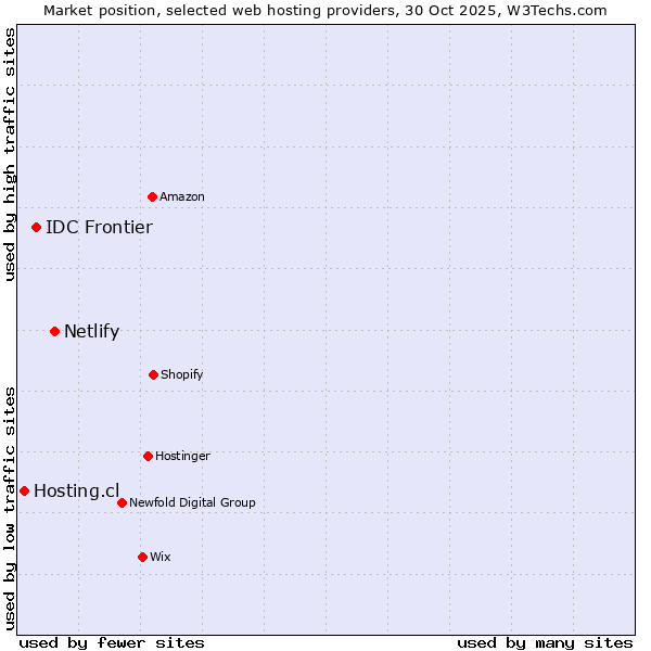 Market position of Netlify vs. IDC Frontier vs. Hosting.cl
