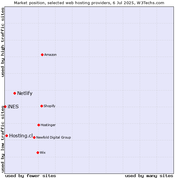 Market position of Netlify vs. Hosting.cl vs. iNES