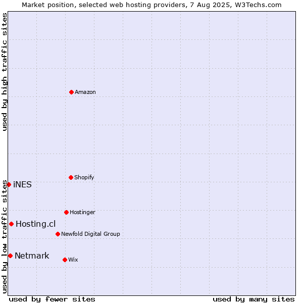 Market position of Hosting.cl vs. Netmark vs. iNES