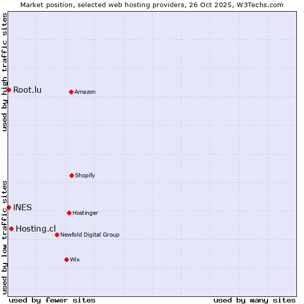 Market position of Hosting.cl vs. Root.lu vs. iNES