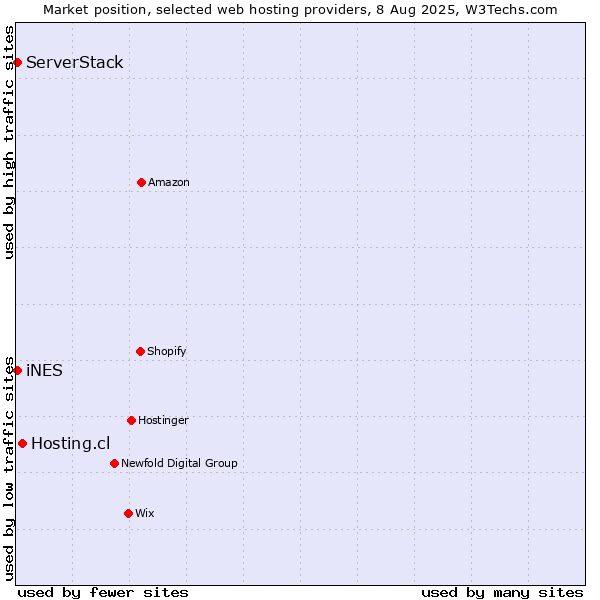 Market position of Hosting.cl vs. iNES vs. ServerStack
