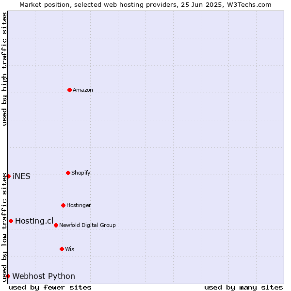Market position of Hosting.cl vs. iNES vs. Webhost Python