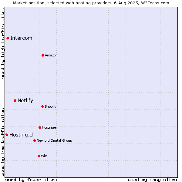 Market position of Netlify vs. Intercom vs. Hosting.cl