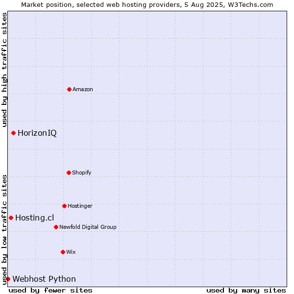 Market position of HorizonIQ vs. Hosting.cl vs. Webhost Python