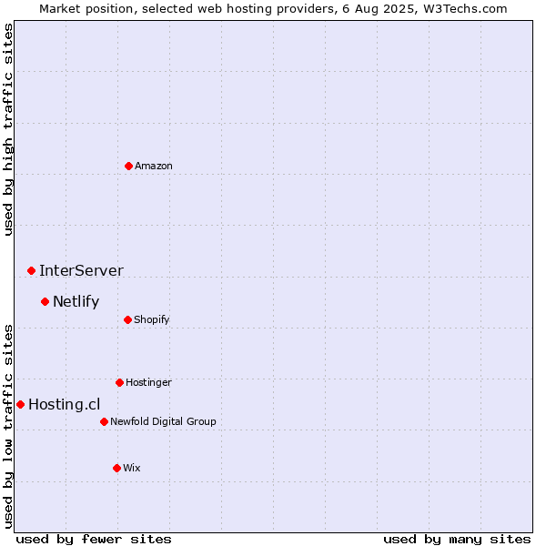 Market position of Netlify vs. InterServer vs. Hosting.cl