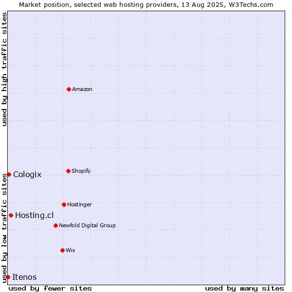 Market position of Hosting.cl vs. Cologix vs. Itenos