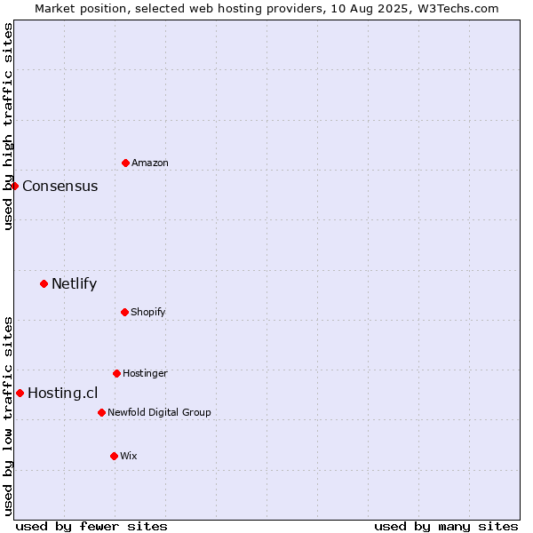 Market position of Netlify vs. Hosting.cl vs. Consensus