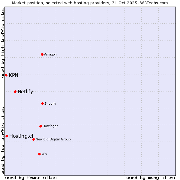 Market position of Netlify vs. Hosting.cl vs. KPN