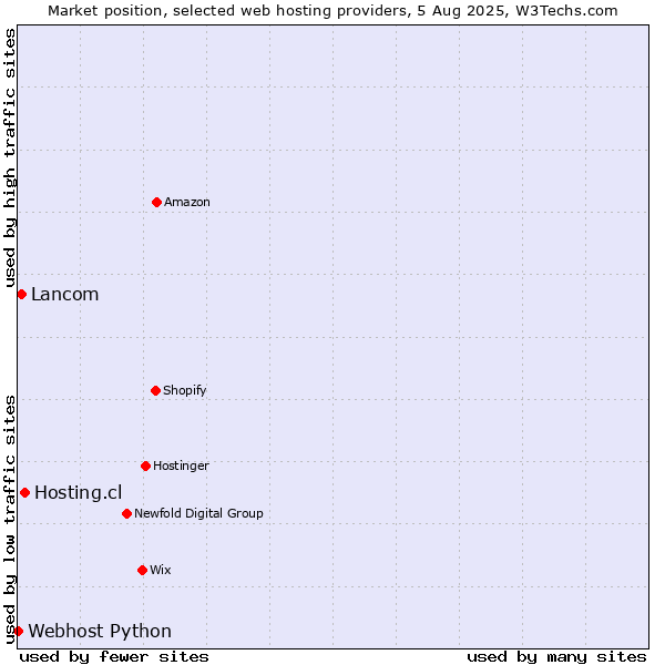 Market position of Hosting.cl vs. Lancom vs. Webhost Python