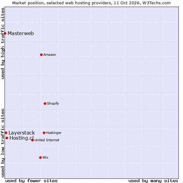 Market position of Hosting.cl vs. Layerstack vs. Masterweb
