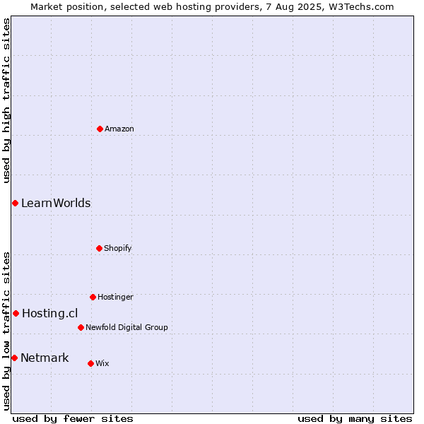 Market position of Hosting.cl vs. LearnWorlds vs. Netmark