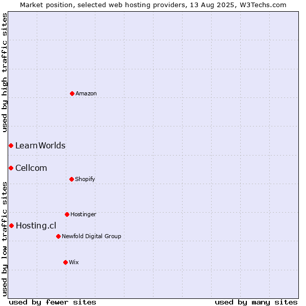 Market position of Hosting.cl vs. Cellcom vs. LearnWorlds