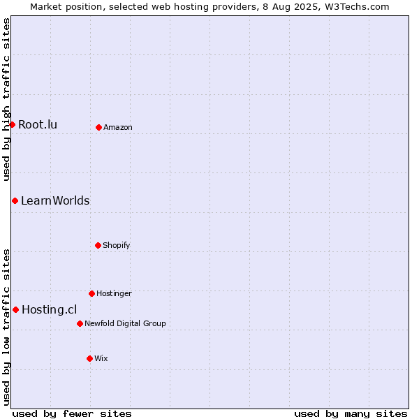 Market position of Hosting.cl vs. LearnWorlds vs. Root.lu