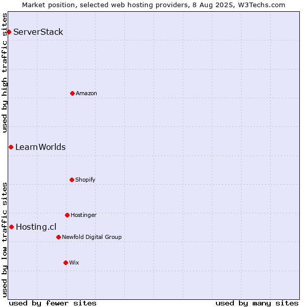 Market position of Hosting.cl vs. LearnWorlds vs. ServerStack