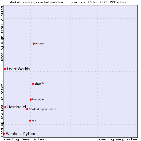 Market position of Hosting.cl vs. LearnWorlds vs. Webhost Python