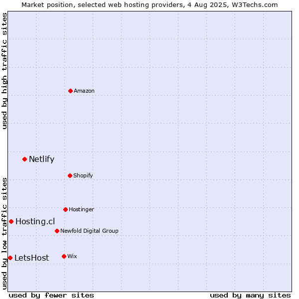 Market position of Netlify vs. Hosting.cl vs. LetsHost