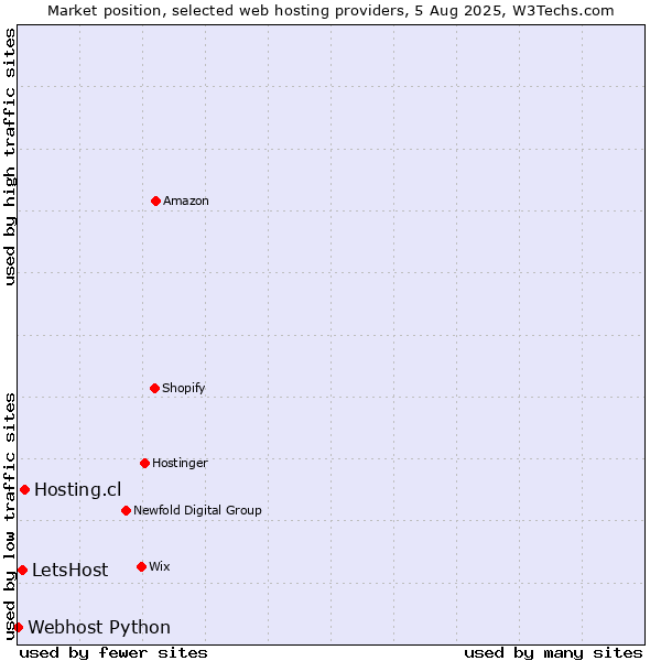 Market position of Hosting.cl vs. LetsHost vs. Webhost Python