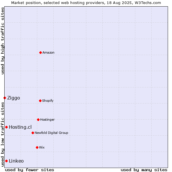 Market position of Hosting.cl vs. Linkeo vs. Ziggo
