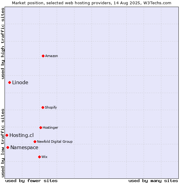 Market position of Linode vs. Namespace vs. Hosting.cl