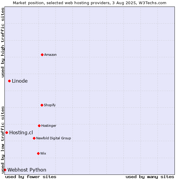 Market position of Linode vs. Hosting.cl vs. Webhost Python
