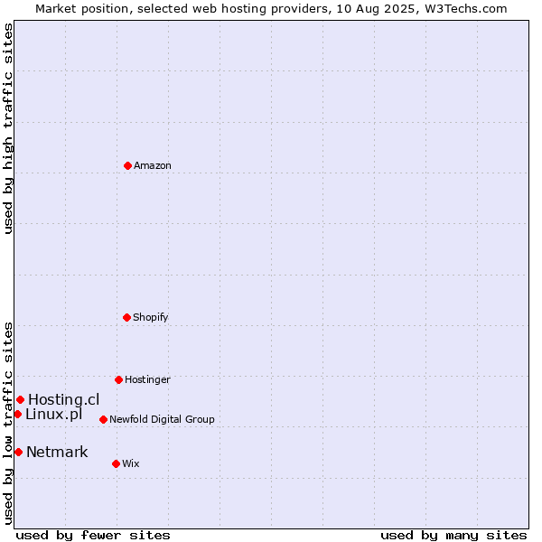 Market position of Hosting.cl vs. Netmark vs. Linux.pl