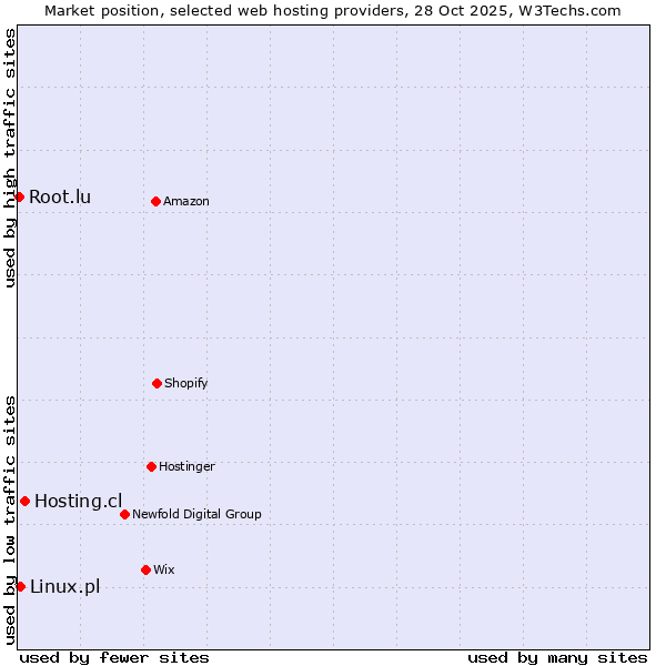 Market position of Hosting.cl vs. Linux.pl vs. Root.lu