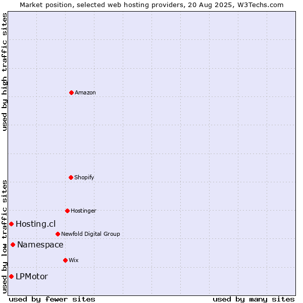 Market position of Namespace vs. Hosting.cl vs. LPMotor