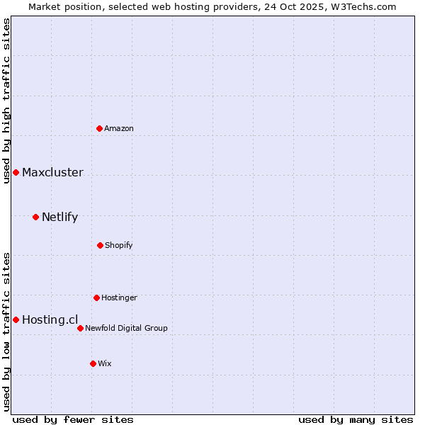 Market position of Netlify vs. Hosting.cl vs. Maxcluster