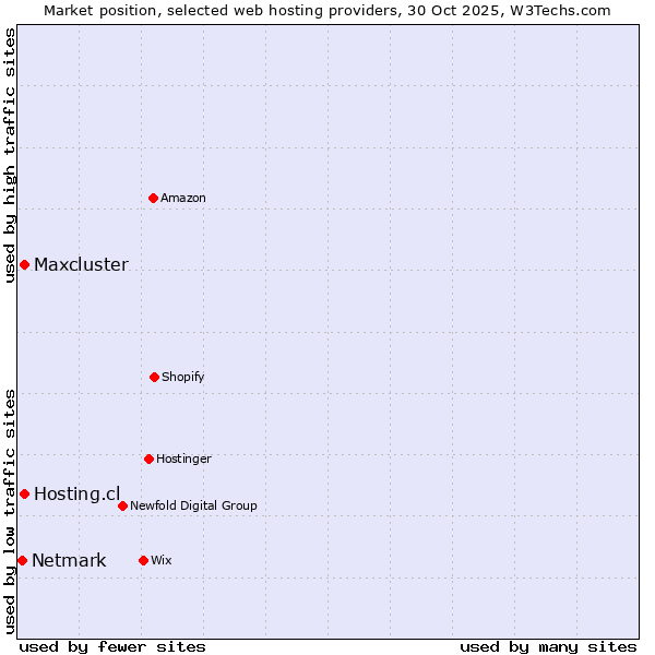 Market position of Hosting.cl vs. Maxcluster vs. Netmark