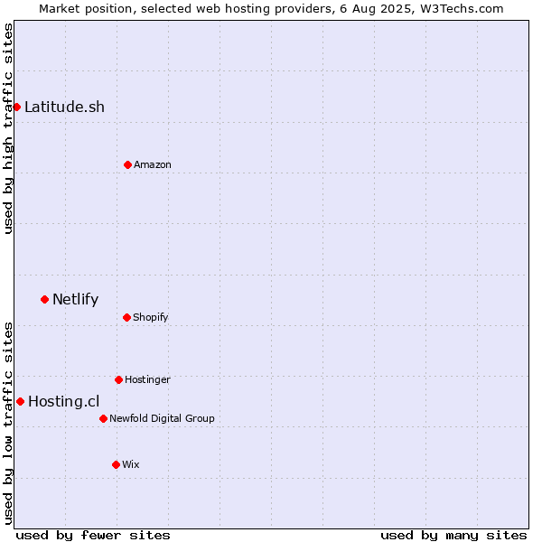 Market position of Netlify vs. Hosting.cl vs. Latitude.sh