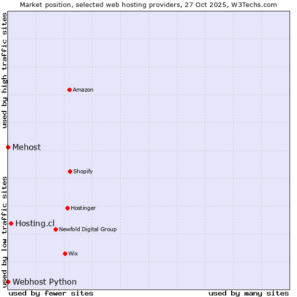Market position of Hosting.cl vs. Webhost Python vs. Mehost