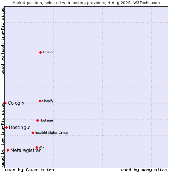 Market position of Metaregistrar vs. Hosting.cl vs. Cologix