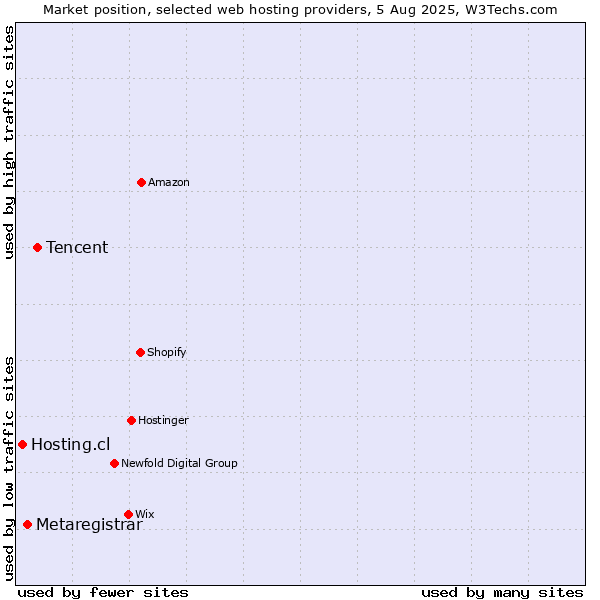 Market position of Tencent vs. Metaregistrar vs. Hosting.cl