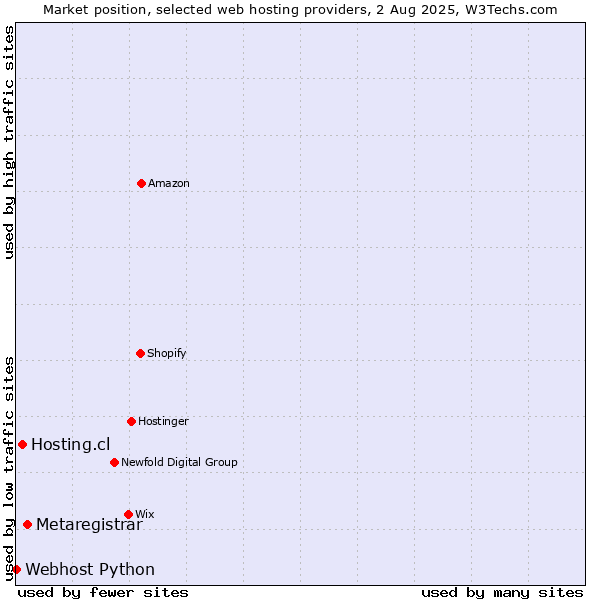 Market position of Metaregistrar vs. Hosting.cl vs. Webhost Python