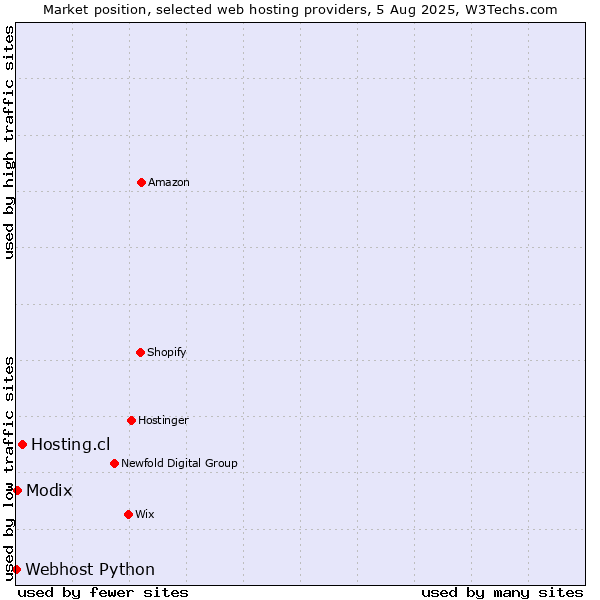 Market position of Hosting.cl vs. Modix vs. Webhost Python