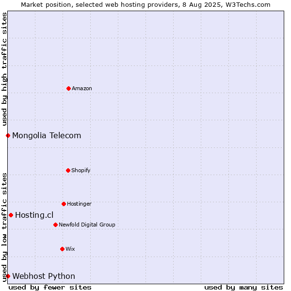 Market position of Hosting.cl vs. Webhost Python vs. Mongolia Telecom