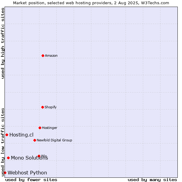 Market position of Mono Solutions vs. Hosting.cl vs. Webhost Python