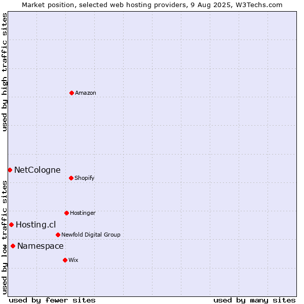Market position of Namespace vs. Hosting.cl vs. NetCologne
