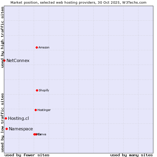 Market position of Namespace vs. Hosting.cl vs. NetConnex