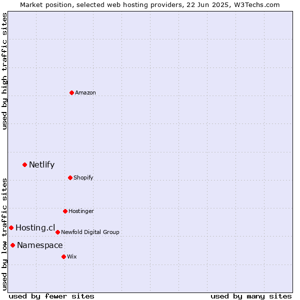Market position of Netlify vs. Namespace vs. Hosting.cl